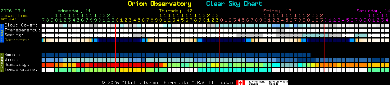 Current forecast for Orion Observatory Clear Sky Chart