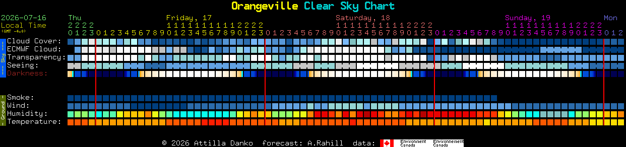 Current forecast for Orangeville Clear Sky Chart