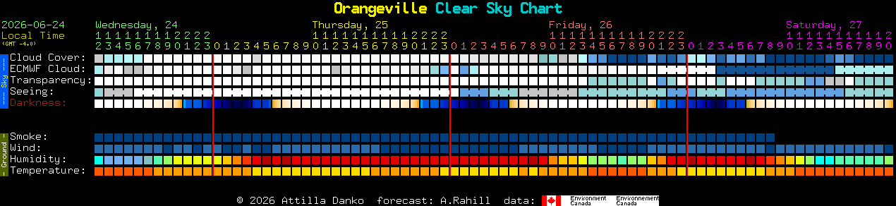 Current forecast for Orangeville Clear Sky Chart