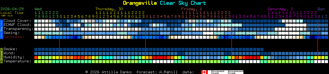 Current forecast for Orangeville Clear Sky Chart