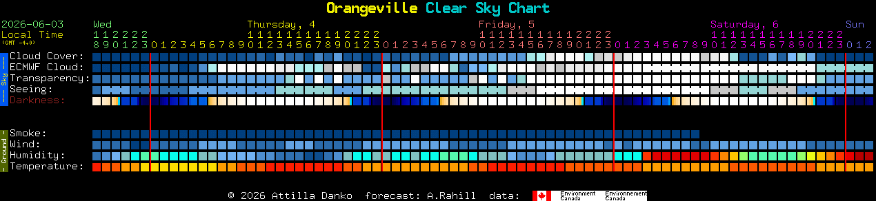 Current forecast for Orangeville Clear Sky Chart