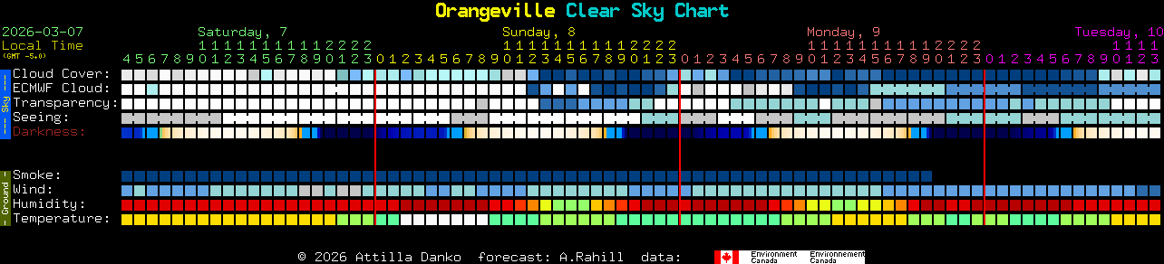 Current forecast for Orangeville Clear Sky Chart