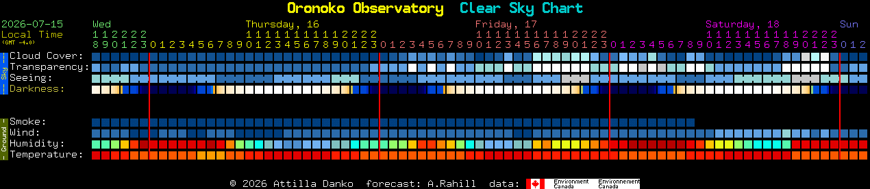 Current forecast for Oronoko Observatory Clear Sky Chart