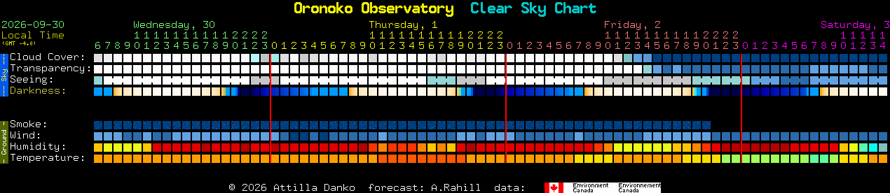Current forecast for Oronoko Observatory Clear Sky Chart