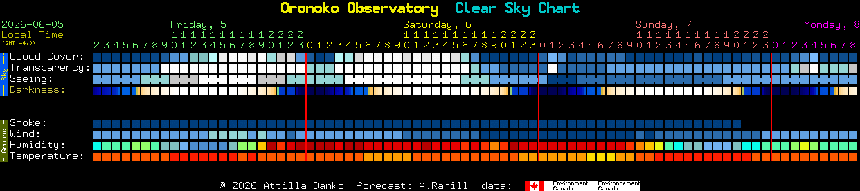 Current forecast for Oronoko Observatory Clear Sky Chart