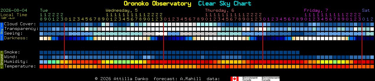 Current forecast for Oronoko Observatory Clear Sky Chart