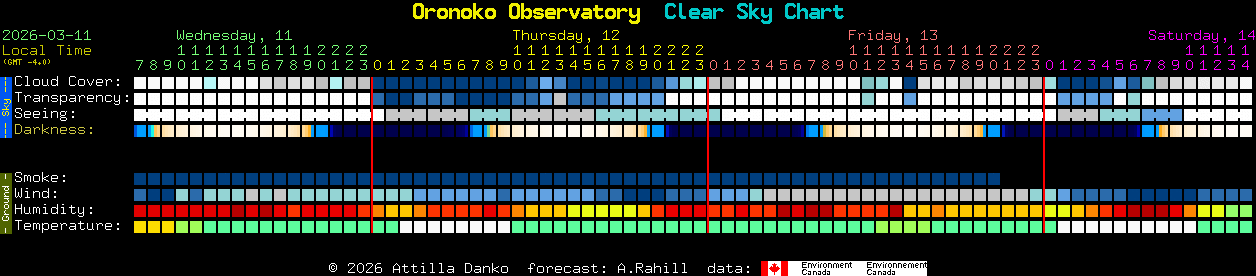 Current forecast for Oronoko Observatory Clear Sky Chart