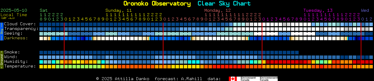 Current forecast for Oronoko Observatory Clear Sky Chart