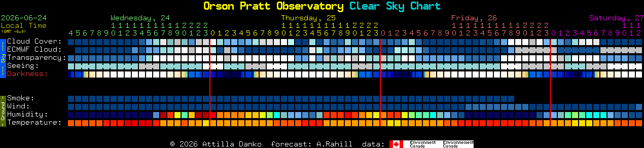 Current forecast for Orson Pratt Observatory Clear Sky Chart