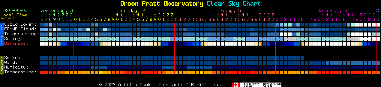 Current forecast for Orson Pratt Observatory Clear Sky Chart
