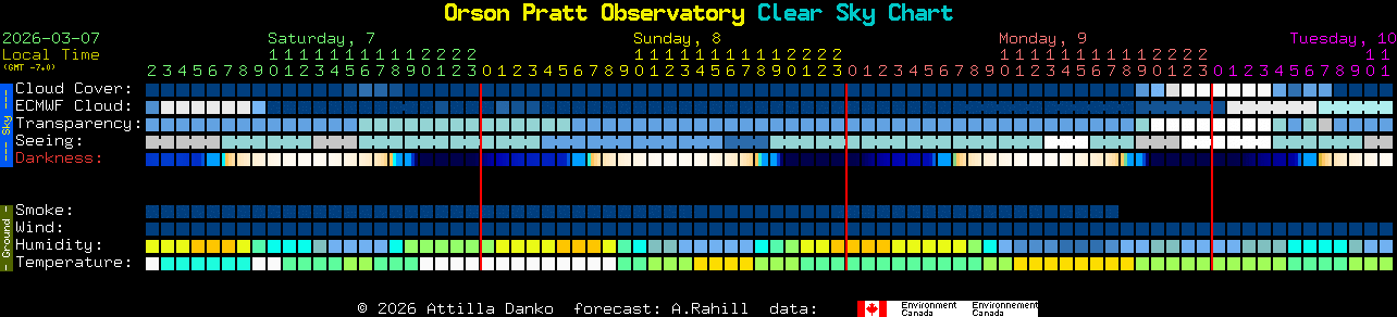 Current forecast for Orson Pratt Observatory Clear Sky Chart