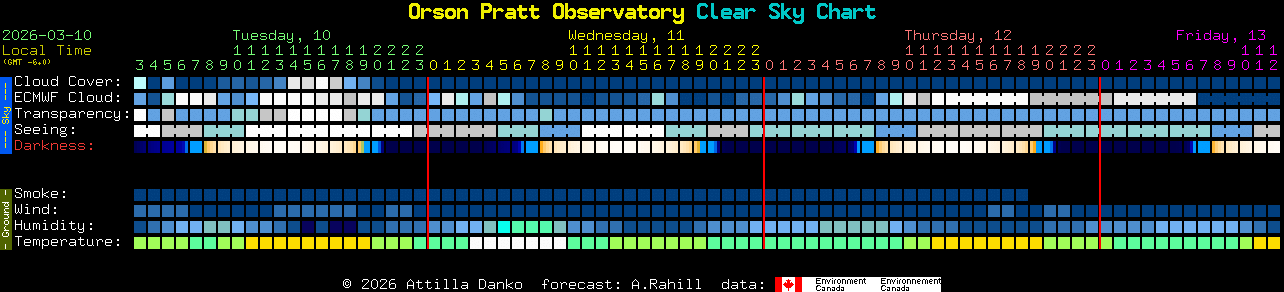 Current forecast for Orson Pratt Observatory Clear Sky Chart
