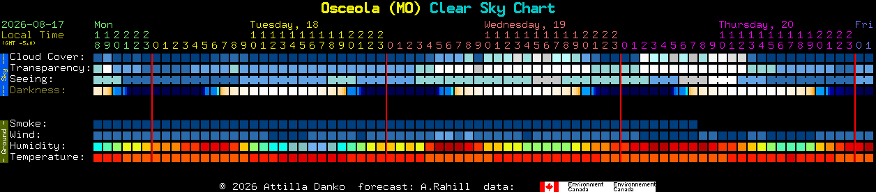 Current forecast for Osceola (MO) Clear Sky Chart