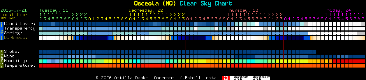 Current forecast for Osceola (MO) Clear Sky Chart