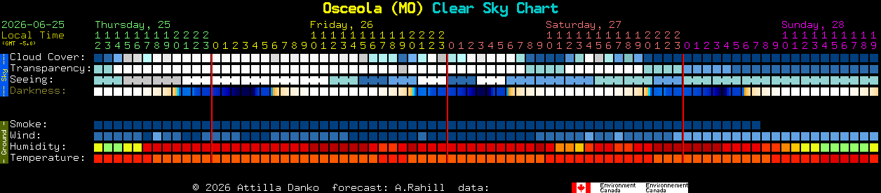 Current forecast for Osceola (MO) Clear Sky Chart