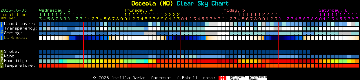 Current forecast for Osceola (MO) Clear Sky Chart