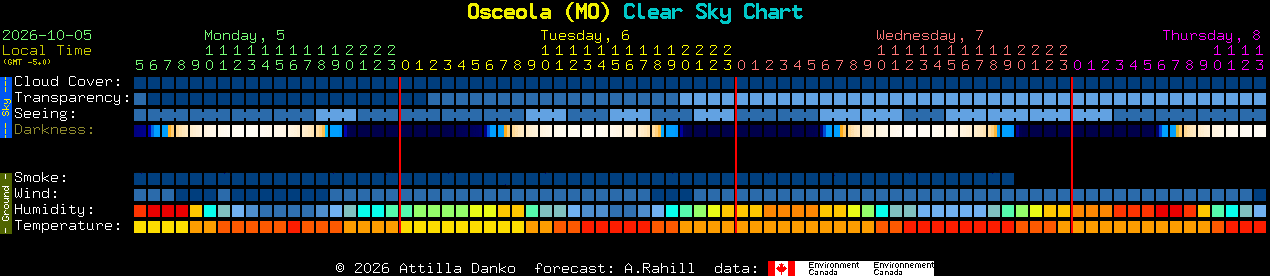 Current forecast for Osceola (MO) Clear Sky Chart