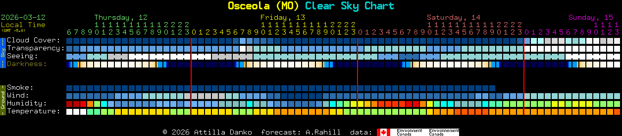 Current forecast for Osceola (MO) Clear Sky Chart