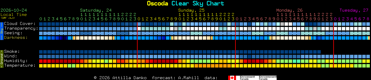 Current forecast for Oscoda Clear Sky Chart