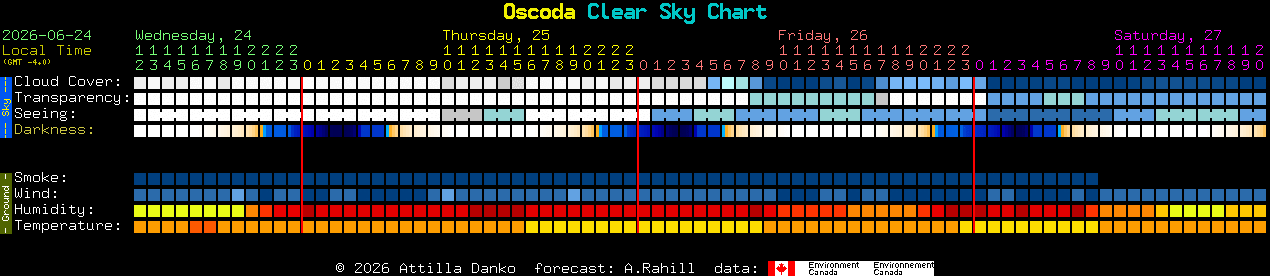 Current forecast for Oscoda Clear Sky Chart