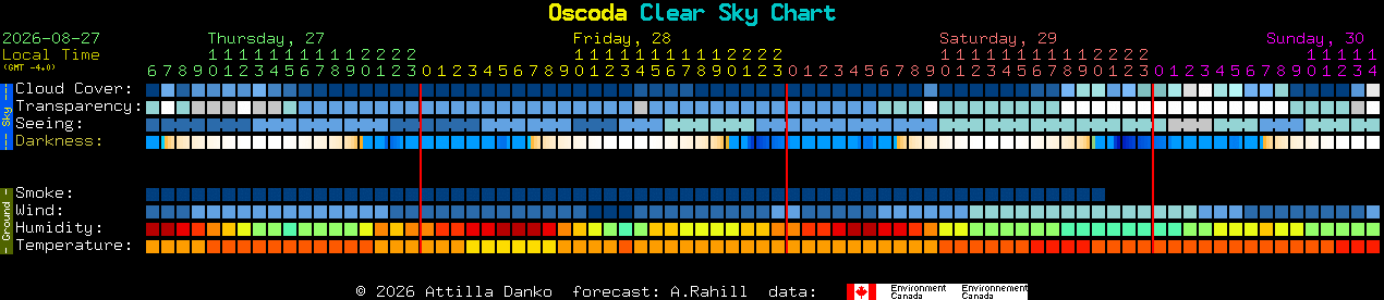 Current forecast for Oscoda Clear Sky Chart