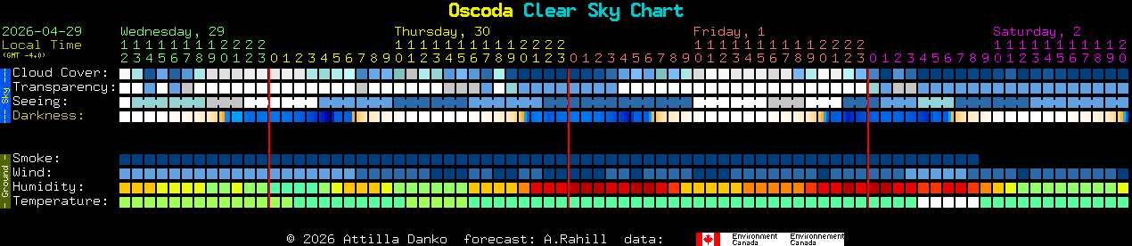 Current forecast for Oscoda Clear Sky Chart