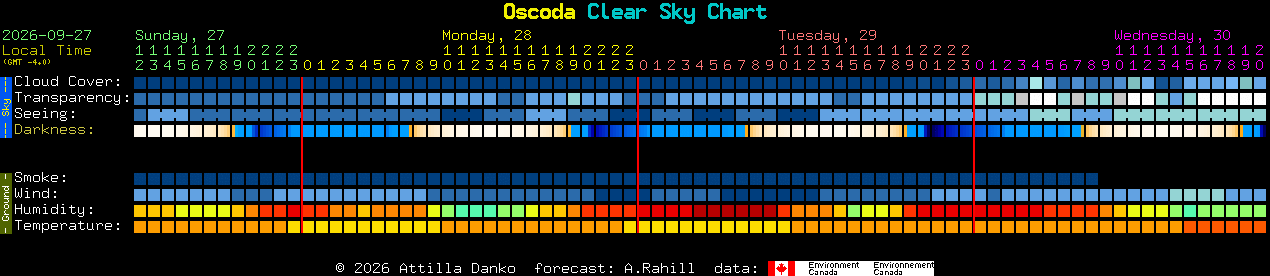 Current forecast for Oscoda Clear Sky Chart