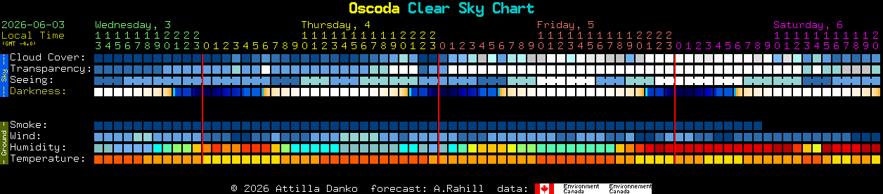 Current forecast for Oscoda Clear Sky Chart