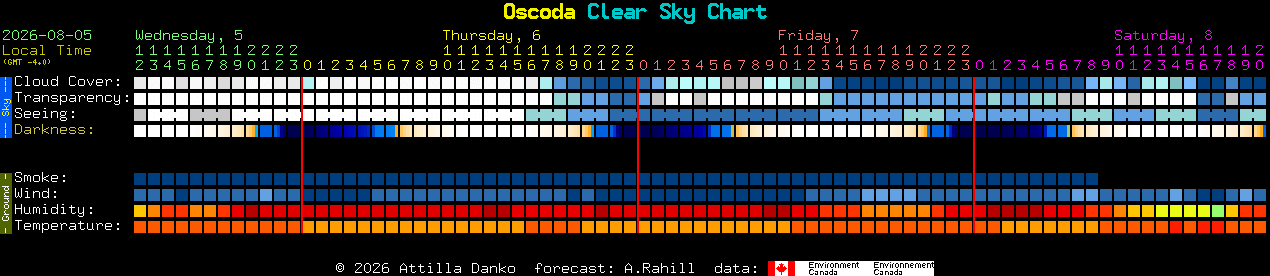 Current forecast for Oscoda Clear Sky Chart