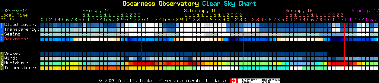 Current forecast for Oscarness Observatory Clear Sky Chart