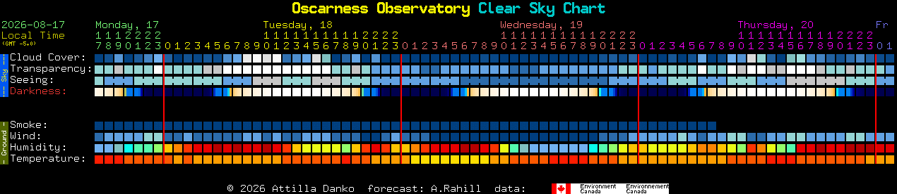 Current forecast for Oscarness Observatory Clear Sky Chart