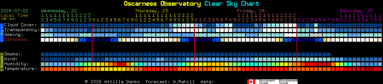 Current forecast for Oscarness Observatory Clear Sky Chart