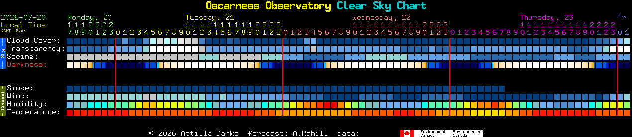 Current forecast for Oscarness Observatory Clear Sky Chart