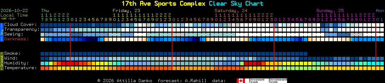 Current forecast for 17th Ave Sports Complex Clear Sky Chart