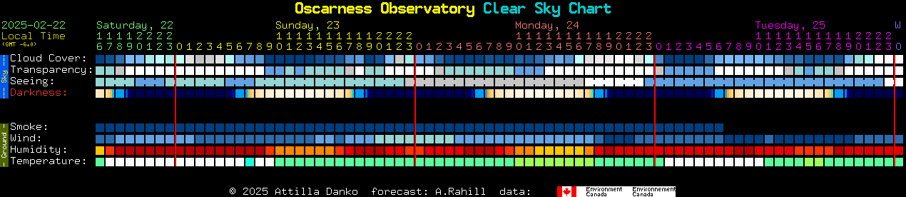 Current forecast for Oscarness Observatory Clear Sky Chart