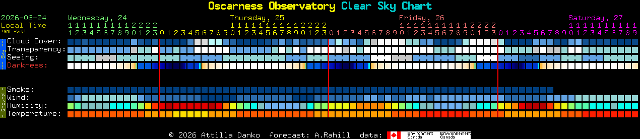 Current forecast for Oscarness Observatory Clear Sky Chart