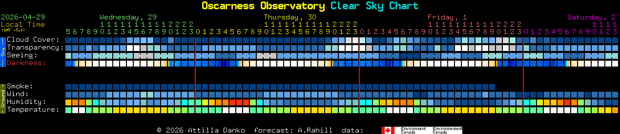 Current forecast for Oscarness Observatory Clear Sky Chart
