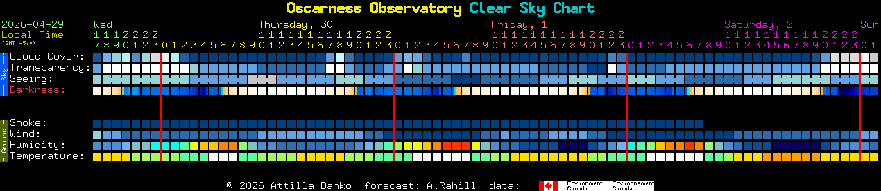 Current forecast for Oscarness Observatory Clear Sky Chart