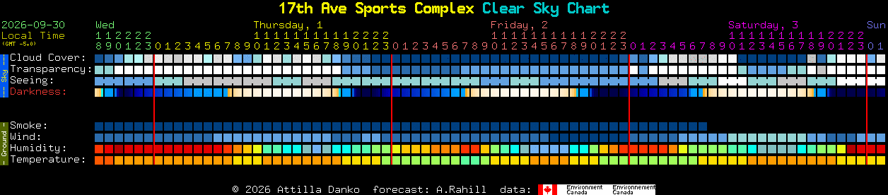 Current forecast for 17th Ave Sports Complex Clear Sky Chart