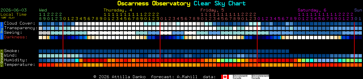 Current forecast for Oscarness Observatory Clear Sky Chart