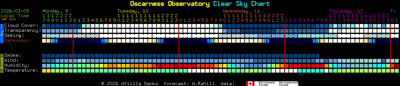 Current forecast for Oscarness Observatory Clear Sky Chart