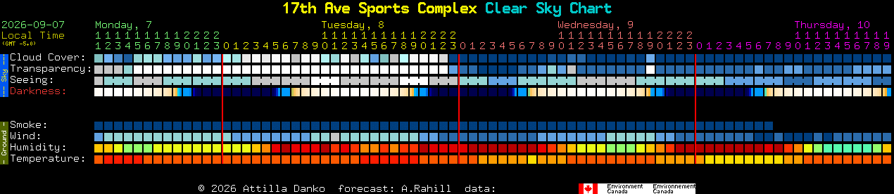 Current forecast for 17th Ave Sports Complex Clear Sky Chart