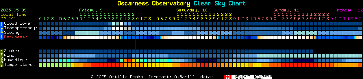 Current forecast for Oscarness Observatory Clear Sky Chart