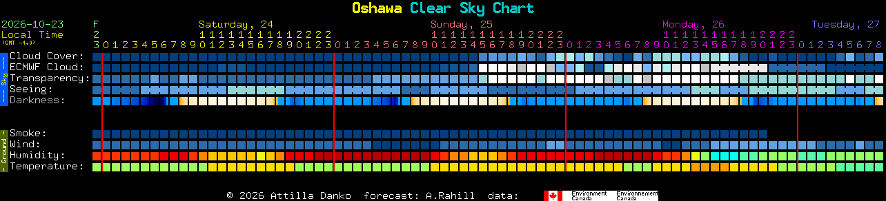 Current forecast for Oshawa Clear Sky Chart
