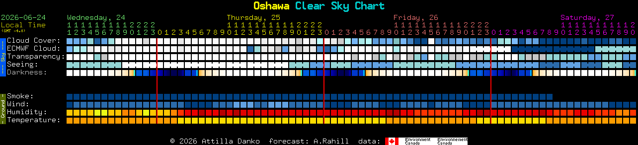 Current forecast for Oshawa Clear Sky Chart