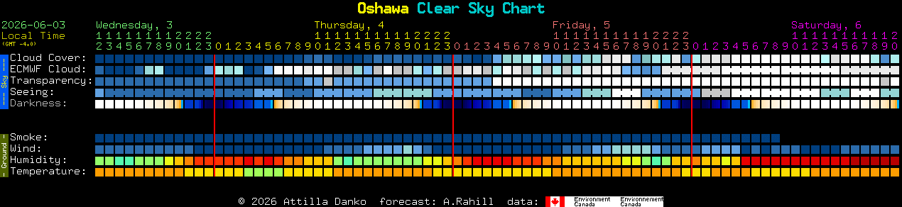 Current forecast for Oshawa Clear Sky Chart