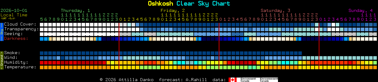 Current forecast for Oshkosh Clear Sky Chart