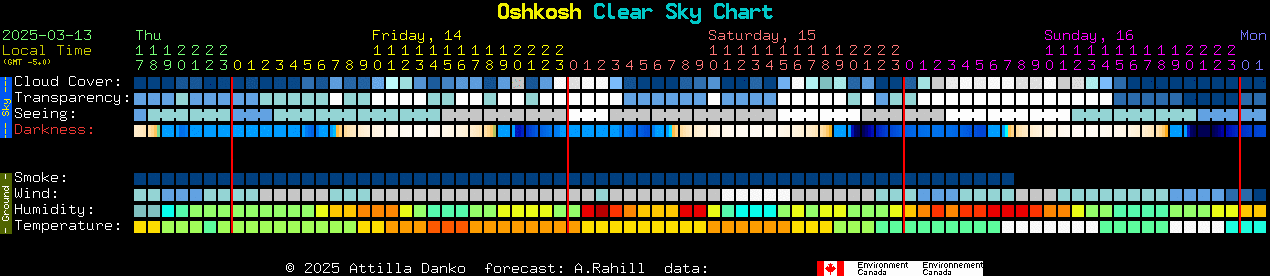 Current forecast for Oshkosh Clear Sky Chart