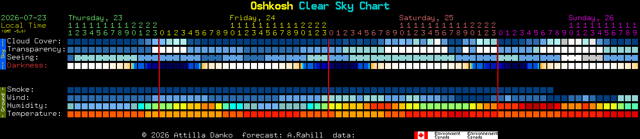 Current forecast for Oshkosh Clear Sky Chart