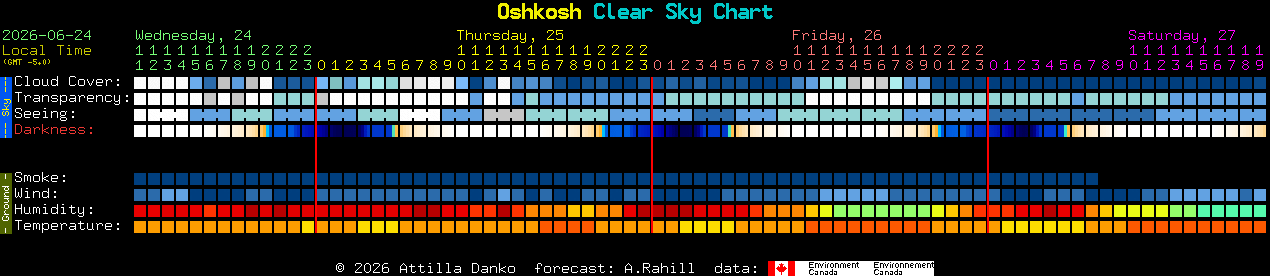 Current forecast for Oshkosh Clear Sky Chart